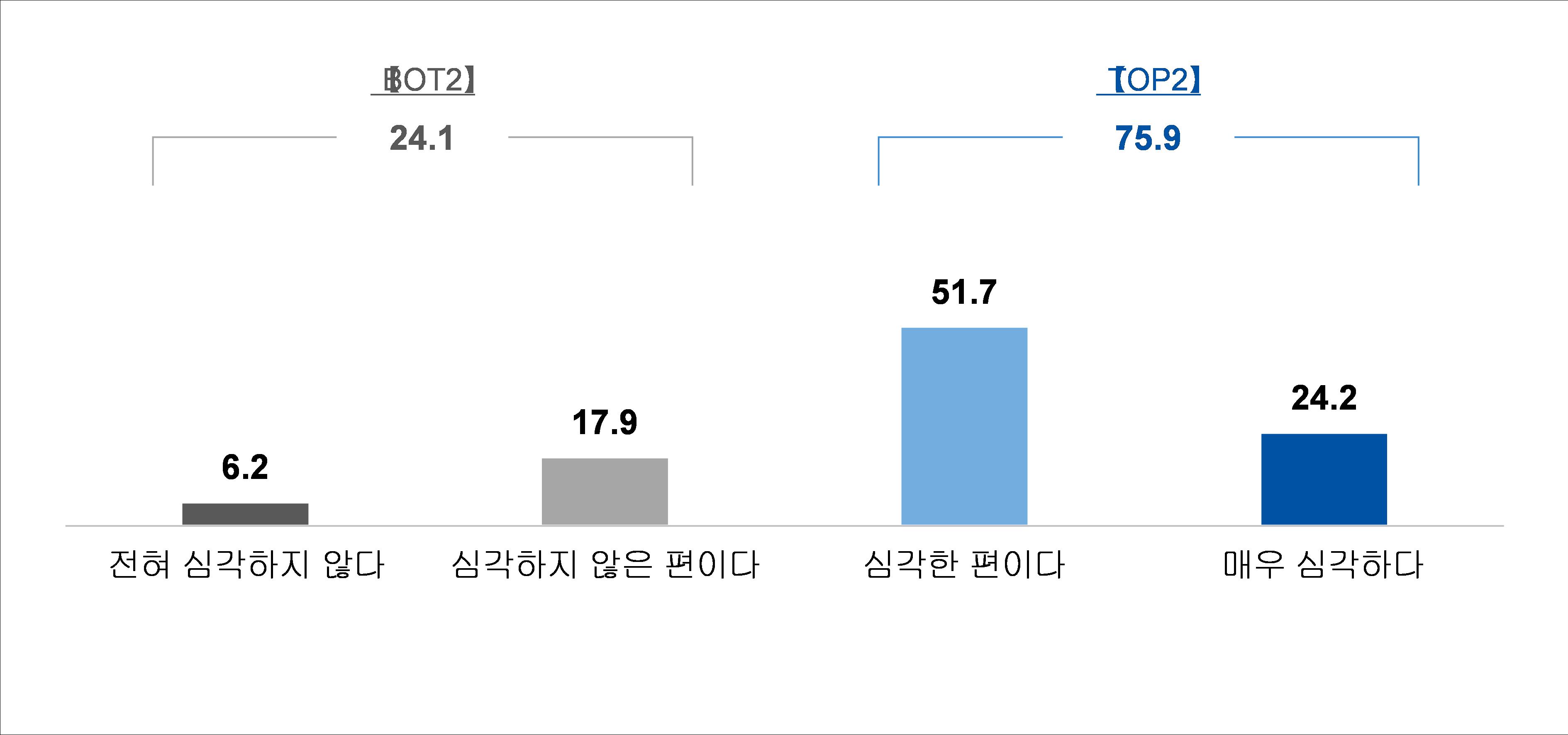 원청회사의 갑질 심각성(%)