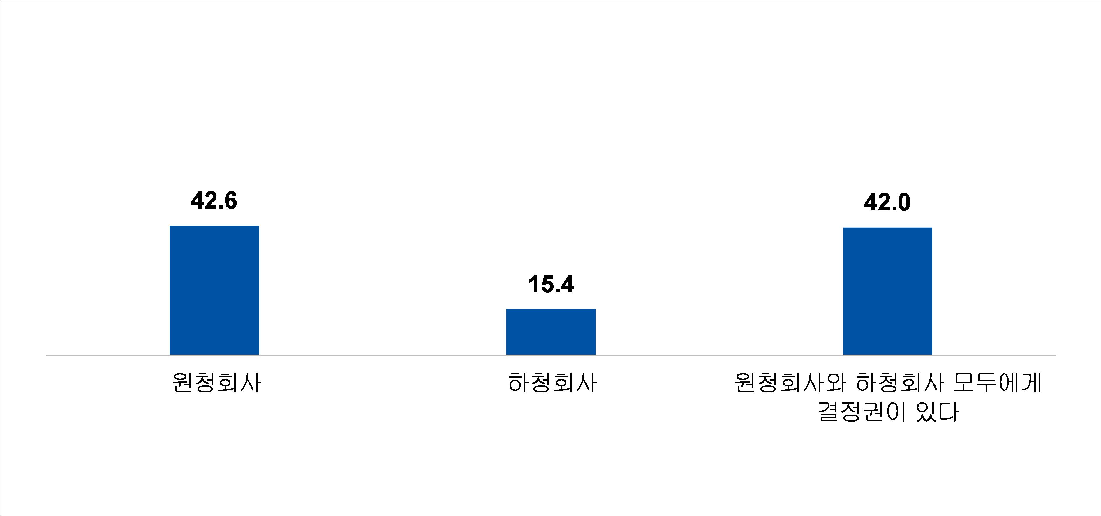 노동조건 결정권자(%)