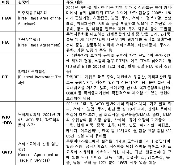 [세계화에 저항하라!] FTA, 깔려 죽을 것인가 버팀목을 세울 것인가