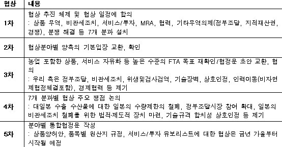 [세계화에 저항하라!] 한-일FTA 반대투쟁이 FTA 확산 저지의 고비