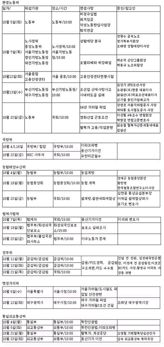 17대 국회 첫 국감, 이것이 쟁점이다