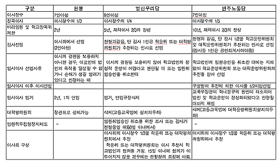 우리당 사학법 개정안, 사립 개혁 턱도 없다