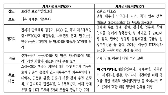 반세계화 활동가들과 자본가들의 격돌