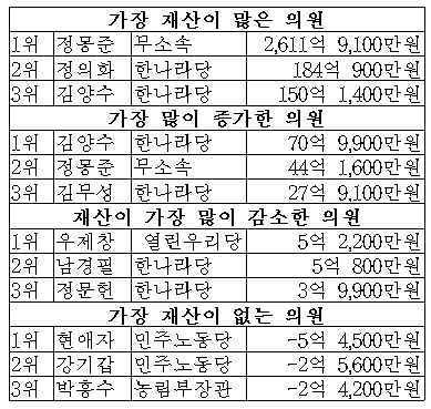 불황속 국회의원들의 재산 축적 성공담
