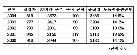 고용상황 “더” 악화됐다