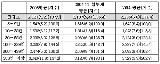 지난해 임금인상률 감소세, 격차도 늘어나