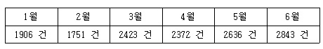 빚더미 민생경제, ‘파산신청 기록 갱신’