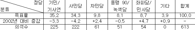 [정병기의 생각] 2005 독일 선거: 실망성 투표와 계급 균열