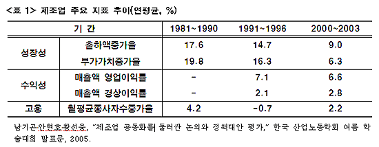 [2005년 한국의 노동자] 제조업의 쇠퇴와 중소기업의 몰락? 공동화와 양극화의 허와 실
