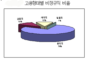 서울시, 불법파견·부당노동행위 앞장 서