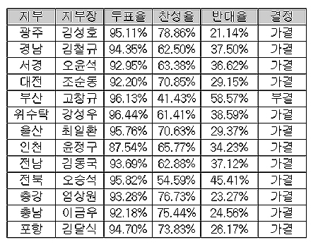 화물연대, 12개 지부 지부장 재신임 가결