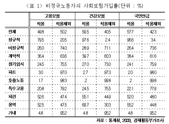 [질라라비] 비정규노동자의 사회보험가입 확대 방안[33호|특집1]