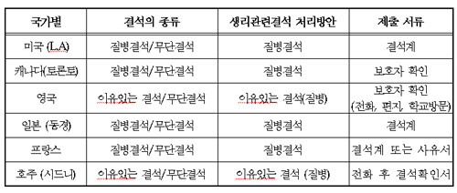 새 학기부터 생리결석 출석인정