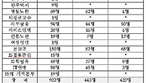 [민주노총 보궐선거] 경총, “민주노총 보궐선거 박빙”