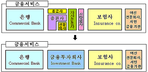 허물어진 시장 ‘장벽’, 금융노동자들의 “빅뱅” 예고