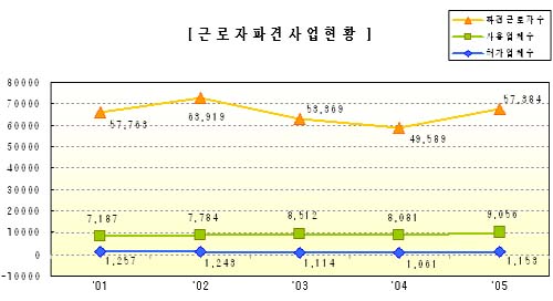 파견노동자 대폭 증가 추세