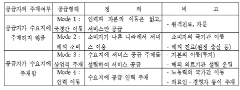 [한미FTA를 저지하라] [의료3] 한미FTA, 의료시장 개방의 협상 대상