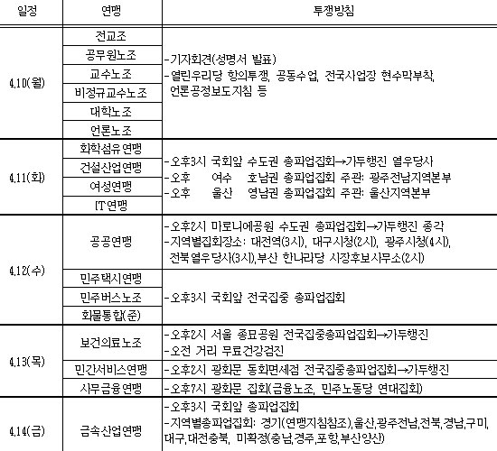 민주노총, 연맹별 순환 총파업 돌입