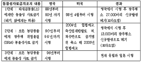[한미FTA 저지 동향] 농림부, ‘광우병 감염소 최소 8세 이상’ 수입 재개 될 듯