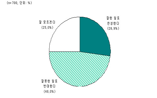 [평택,철조망을 걷어라] 국민 48%, “대추리 군 투입 잘못된 것“