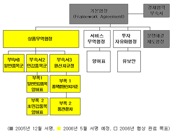 한-아세안 FTA 상품무역협정 타결