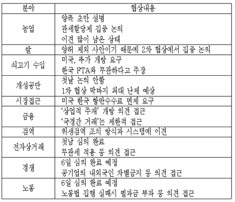 [한미FTA를 저지하라] 금주말까지 통합협정문을… ‘노력하자’