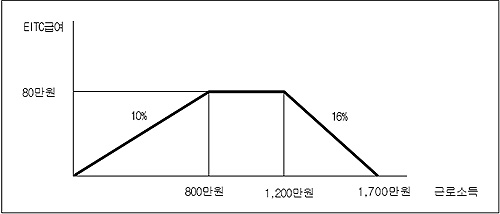 정부, 연간 최대 80만원 지원 EITC 시행안 공개
