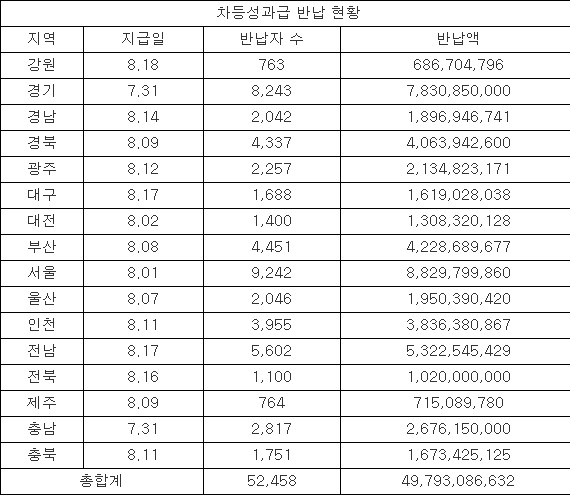 차등성과급 반납, 5만 여명 참여 5백 여억 원 모여
