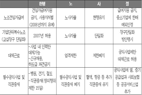 노사관계로드맵 23개 ‘의견일치’