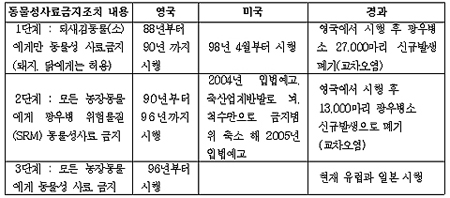 [미친소가 몰려온다] [걱정아젠다] 캐나다 7번째 광우병 소 발견