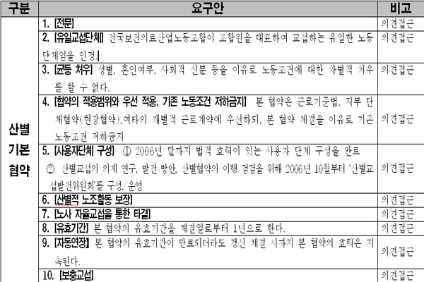 보건의료노조 산별교섭 결렬, 24일 총파업