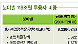 [한미FTA를 저지하라] [걱정브리핑뉴스] 농업농촌지원 119조 원의 실체