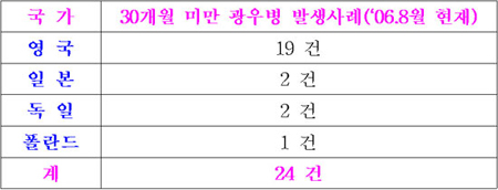 [미친소가 몰려온다] [걱정아젠다] [대국민사기극](1)정부도 30개월 미만의 소가 광우병 걸린다고 했다