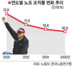 [현장노동자] 노조 조직률 하강은 ‘노동운동의 위기’를 가리키는 것인가?