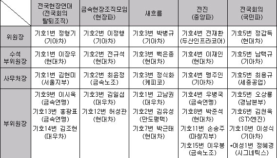 금속노조 임원선거 기호추첨 완료