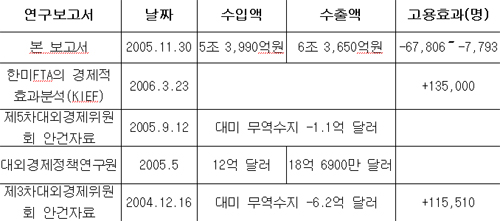 “FTA로 최대 28만 3천 여 명 실직자 될 것“