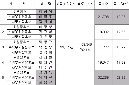 정갑득, 정형기 후보조 결선 진출