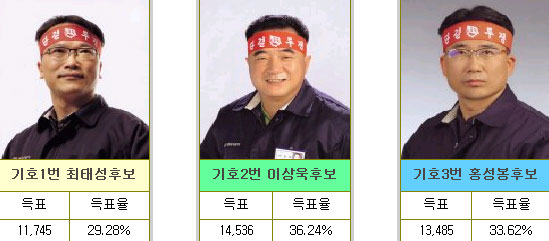 현대차지부장 선거, 이상욱 홍성봉 결선 진출