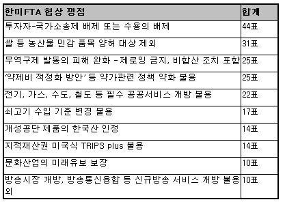 [한미FTA를 저지하라] 전문가 54명, 한미FTA 종합 평가 -4.5점 ‘낙제’