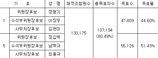금속노조 위원장에 정갑득 후보 당선