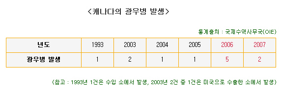 [미친소가 몰려온다] 캐나다 또 광우병 발생.. 올해만 두 번째