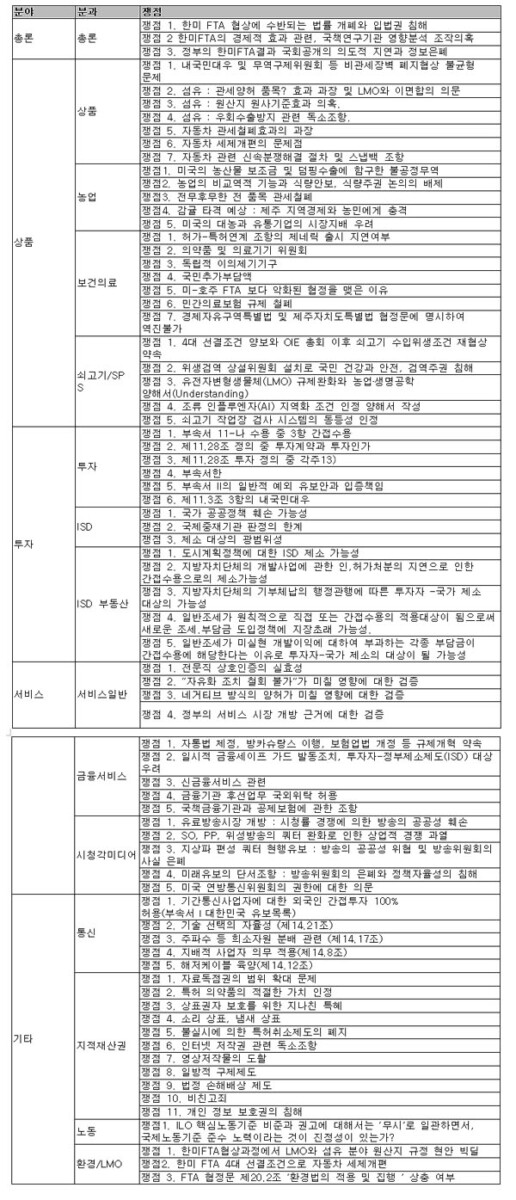 [한미FTA를 저지하라] 국회가 반드시 검증해야 할, \”한미FTA 75대 주요 과제\”