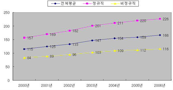 스스로 비정규직 선택? “길을 막고 물어봐라”