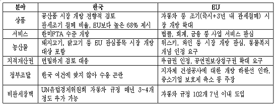 한EU 3차 협상 오늘 시작