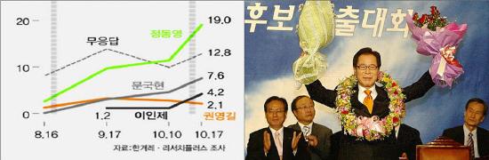 [사회주의정치신문 해방] 민주노동당의 위기를 부추기고 있는 권영길후보의 우경화행보