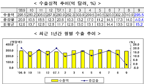 9월 무역수지 24억 9천 달러 기록