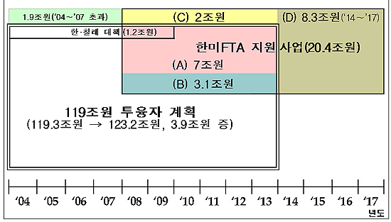 [한미FTA를 저지하라] 정부, 농업 20조 투융자 계획 ..\”대책 못 된다\”