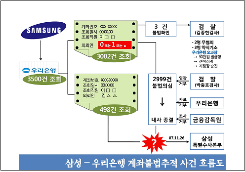 [또 하나의 왕국, 삼성] “우리은행, 삼성 차명계좌 숨기려 암호 사용”