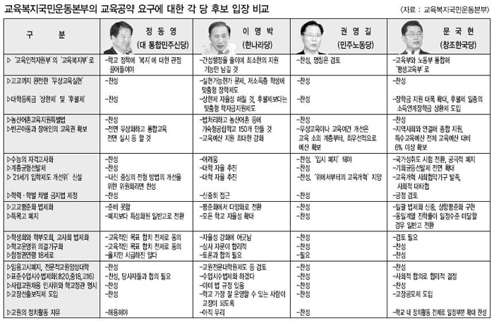 교육복지국본 교육공약, 각 대선 후보와 비교해보니