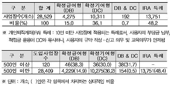 퇴직연금 적립금 2조원 육박